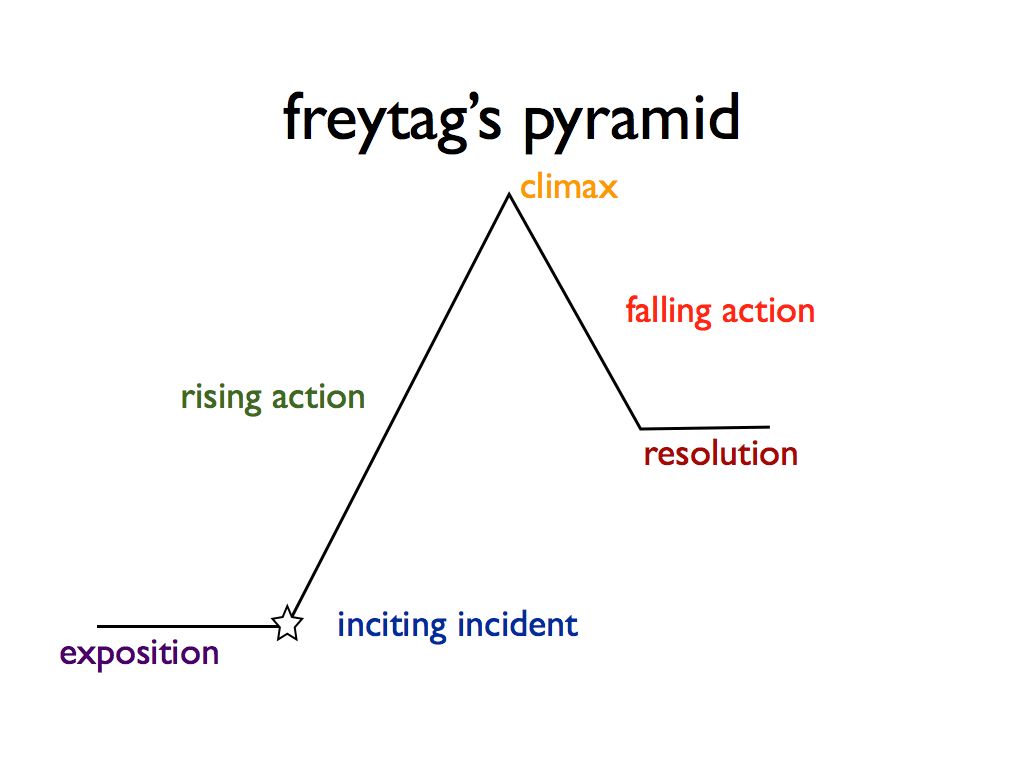Freytag Pyramid